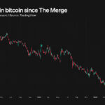ETH crashes to the lowest price in four years against BTC