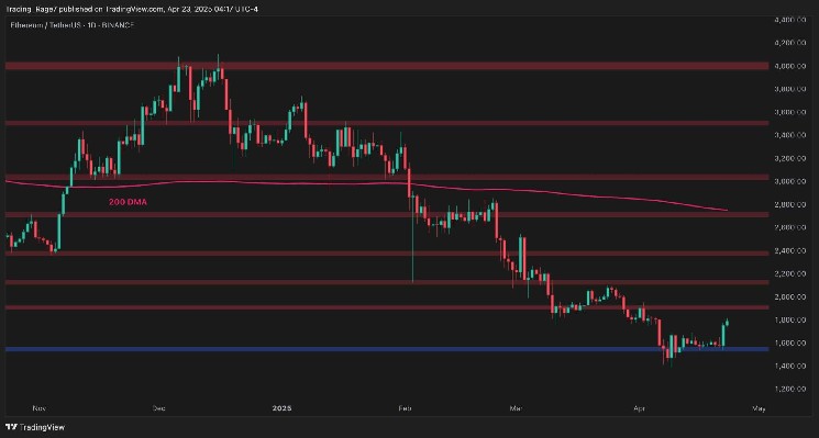 Is ETH free from the bearish pattern?