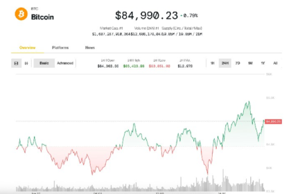 Bitcoin stops at $85,000 as Trump puts pressure on Fed's Powell