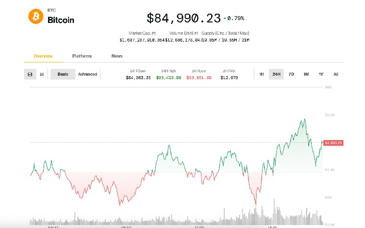 Bitcoin stops at $85,000 as Trump puts pressure on Fed's Powell