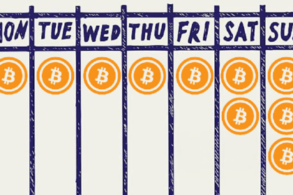Sundays see Bitcoin trading spikes linked to facility market time