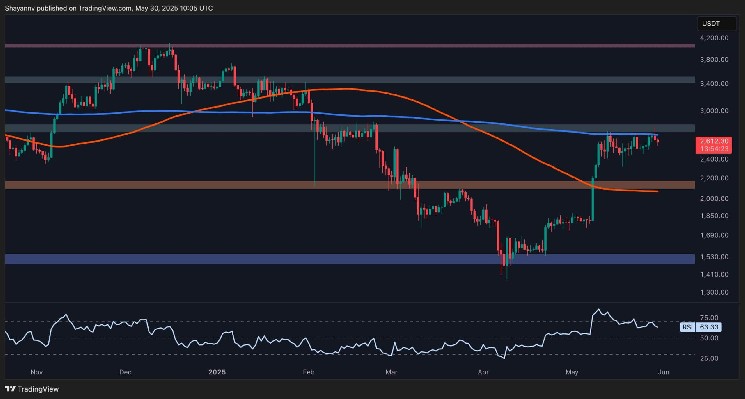 Does ETH dump it to $2K next when momentum disappears?