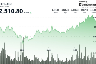 As trusted by ETF demand signaling agencies, ether is stable above $2,500
