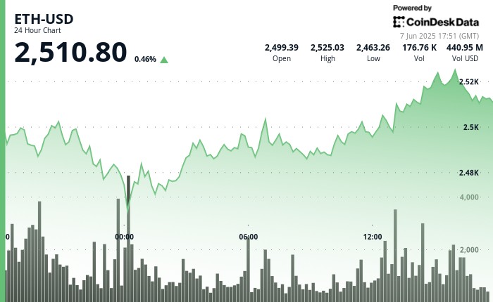 As trusted by ETF demand signaling agencies, ether is stable above $2,500
