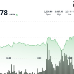 ETH surge 9% as crypto market celebrates Trump's ceasefire announcement