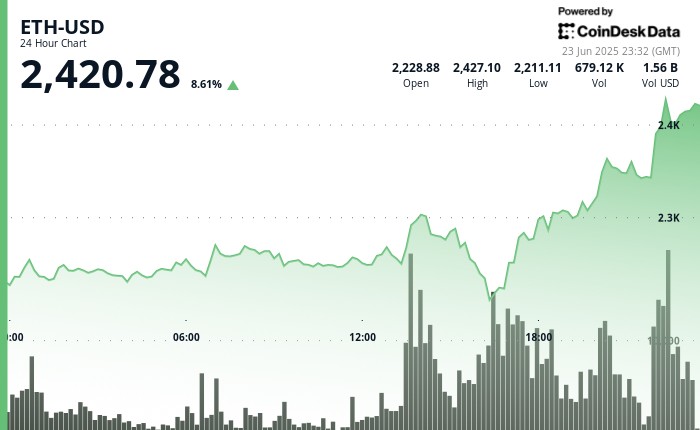 ETH surge 9% as crypto market celebrates Trump's ceasefire announcement