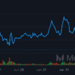Bitcoin returns to $106,000 after a monthly record end