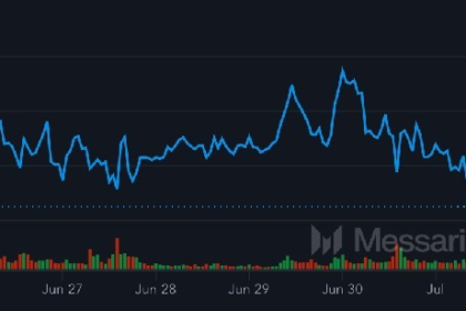 Bitcoin returns to $106,000 after a monthly record end