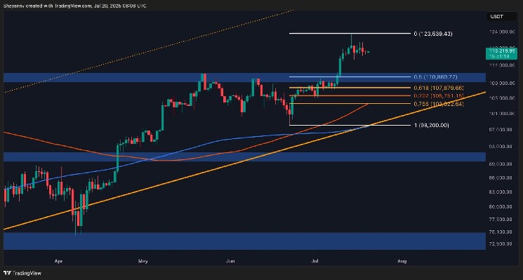 BTC will rarely revisit ATH before testing its $111,000 support