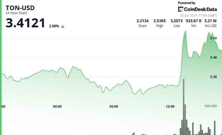 Tencoin expands Rally and Telegram will launch an integrated ton wallet for 87m US users