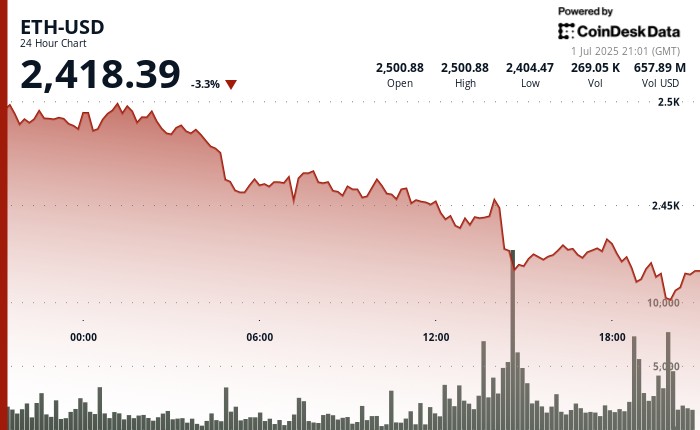 Why are ether struggling with nearly $2,400, even as more companies add ETH to their finances?