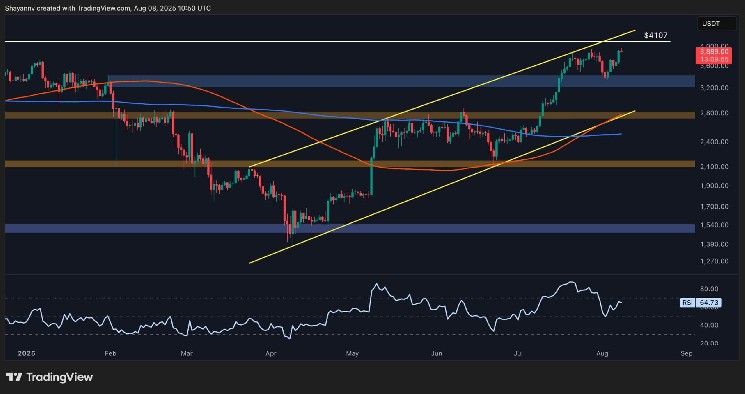 Eth Bulls is about to push beyond 4k, is Rally sustainable? (Ethereum price analysis)