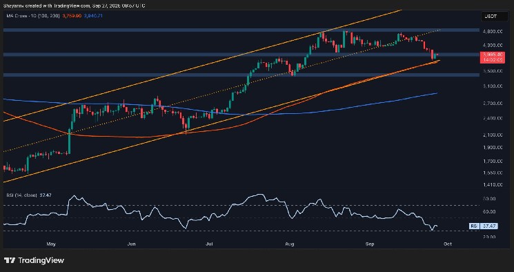 ETH risks a further decline to $3.5,000 if this support breaks: Ethereum price analysis