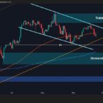 Will BTC fall below $110K this week?