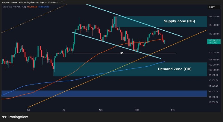 Will BTC fall below $110K this week?