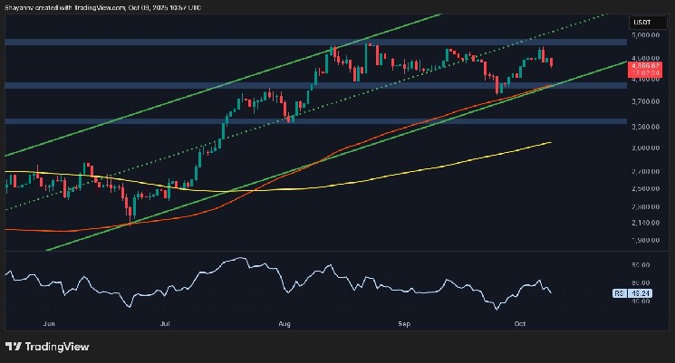 Bullish momentum weakens as ETH gets rejected at $4.5 million