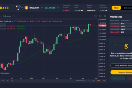 Is Bitcoin worth buying now that it's over $120,000?