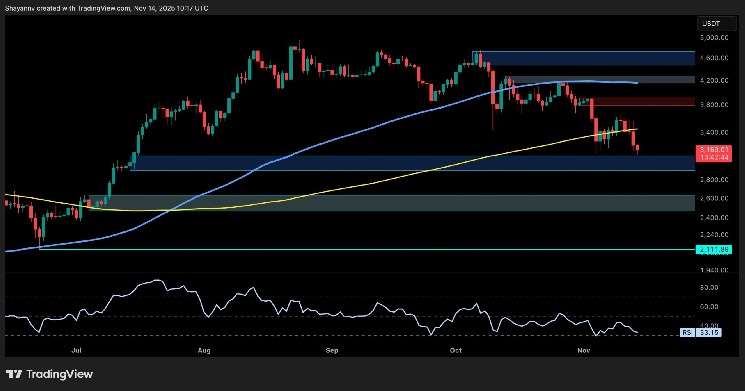 Will ETH head toward $2.5,000 as bearish momentum remains strong?