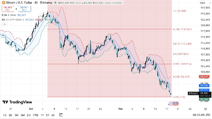 Mt Gox moves $956 million, derivatives cool, BTC falls