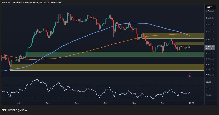 ETH fails to recover $3,000, bearish pressure still prevails: Ethereum price analysis