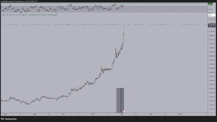 Bitcoin could follow gold’s RSI by 6x, according to macro experts