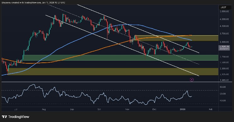 Has ETH turned bullish after holding $3,000?