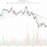 Significant pullback in Bitcoin price bear market today (BTC/USDT analysis)