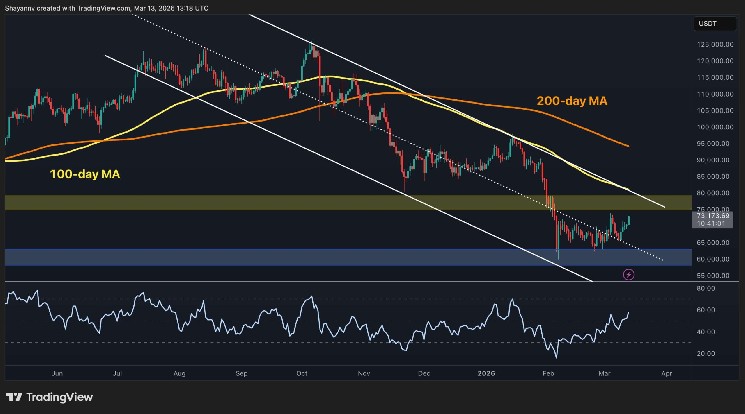 What's next for BTC, which has regained $70,000?